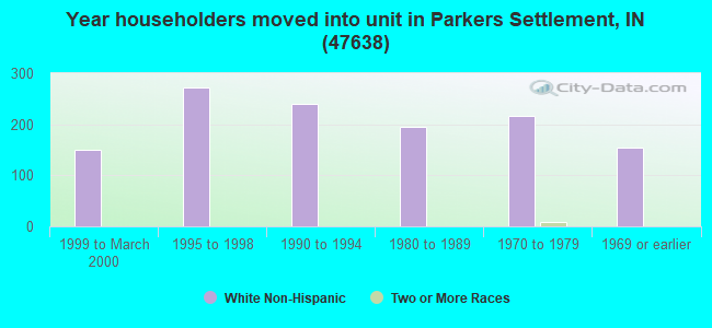 Year householders moved into unit in Parkers Settlement, IN (47638) 
