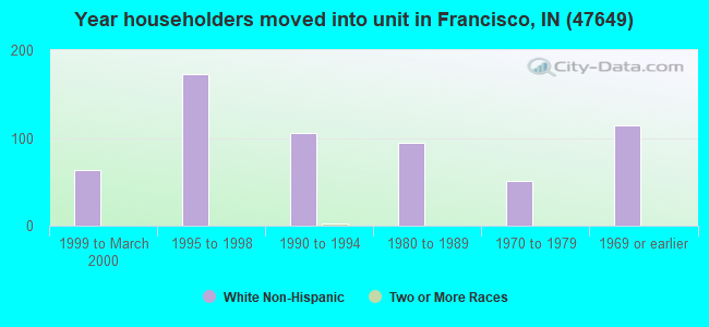 Year householders moved into unit in Francisco, IN (47649) 