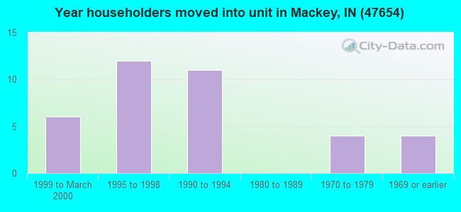 Year householders moved into unit in Mackey, IN (47654) 