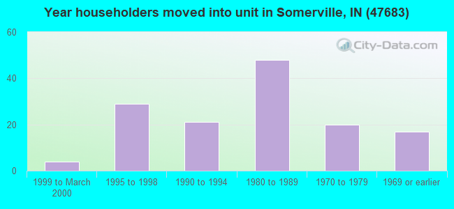 Year householders moved into unit in Somerville, IN (47683) 