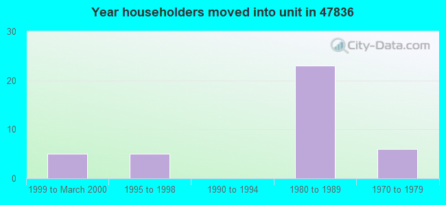 Year householders moved into unit in 47836 