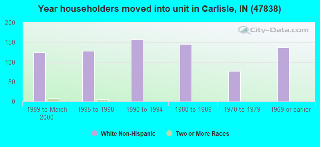 Year householders moved into unit in Carlisle, IN (47838) 