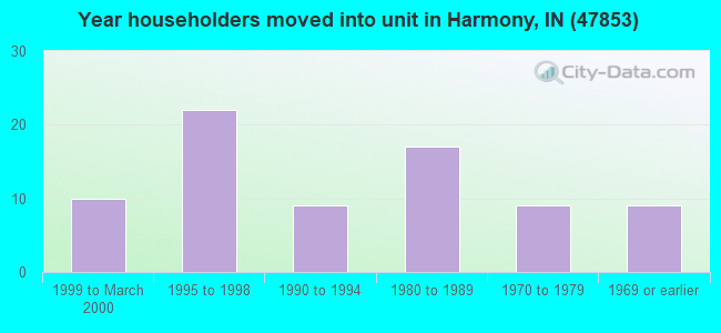 Year householders moved into unit in Harmony, IN (47853) 