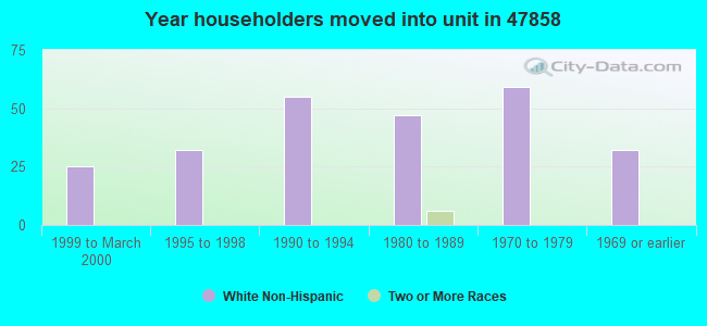 Year householders moved into unit in 47858 