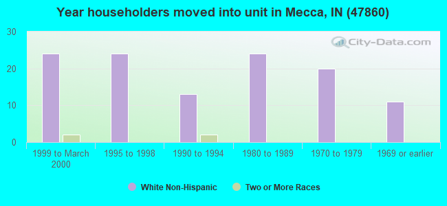 Year householders moved into unit in Mecca, IN (47860) 