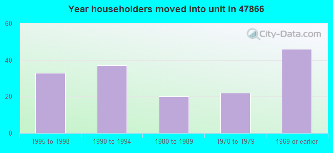 Year householders moved into unit in 47866 