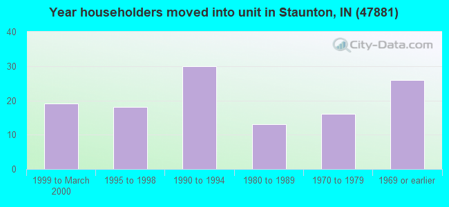 Year householders moved into unit in Staunton, IN (47881) 