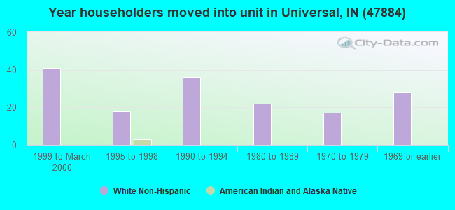 Year householders moved into unit in Universal, IN (47884) 