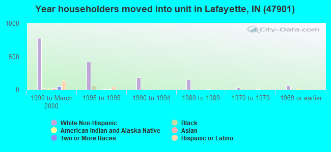 Year householders moved into unit in Lafayette, IN (47901) 