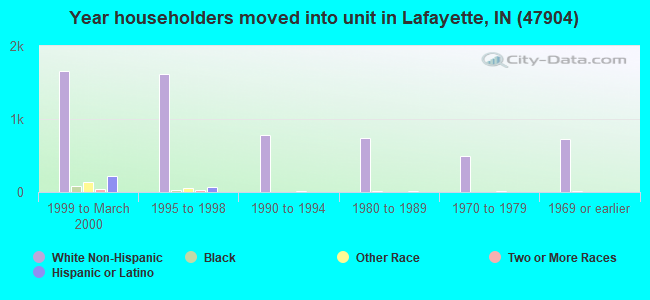 Year householders moved into unit in Lafayette, IN (47904) 