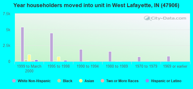 Year householders moved into unit in West Lafayette, IN (47906) 