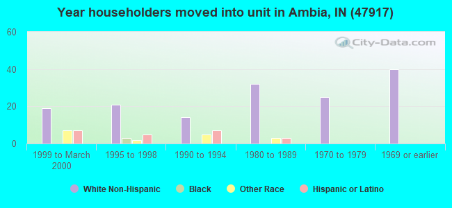 Year householders moved into unit in Ambia, IN (47917) 