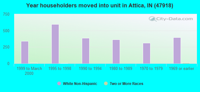 Year householders moved into unit in Attica, IN (47918) 