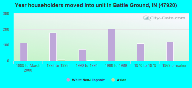 Year householders moved into unit in Battle Ground, IN (47920) 