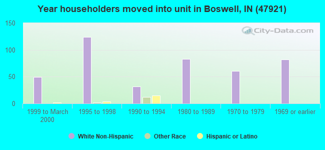 Year householders moved into unit in Boswell, IN (47921) 
