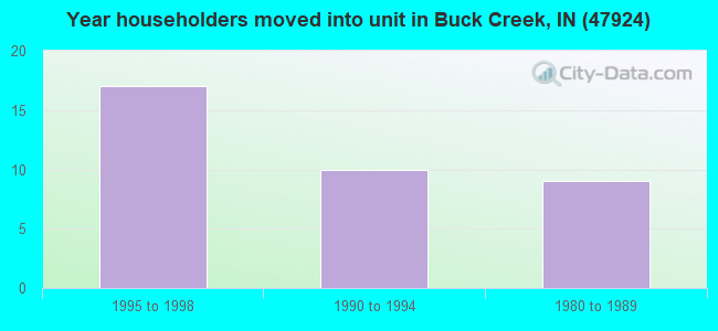 Year householders moved into unit in Buck Creek, IN (47924) 