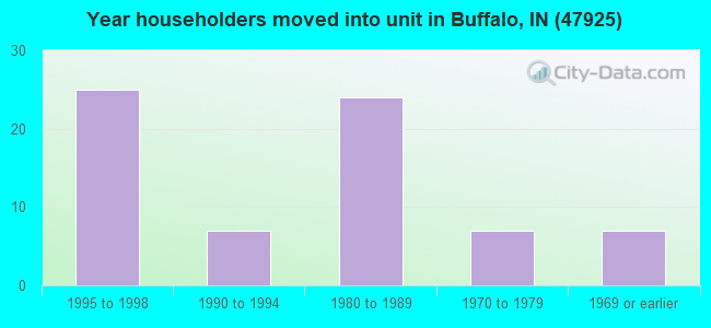 Year householders moved into unit in Buffalo, IN (47925) 
