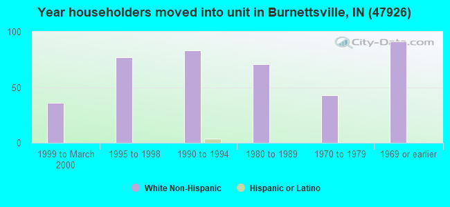 Year householders moved into unit in Burnettsville, IN (47926) 