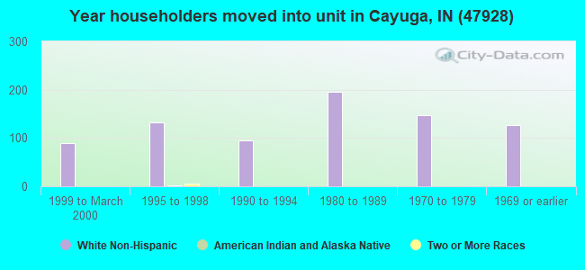 Year householders moved into unit in Cayuga, IN (47928) 