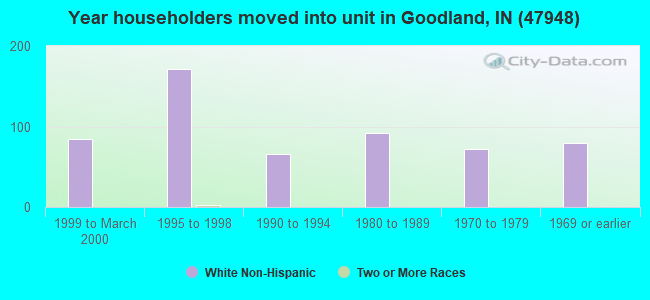 Year householders moved into unit in Goodland, IN (47948) 