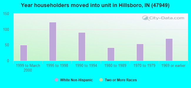 Year householders moved into unit in Hillsboro, IN (47949) 