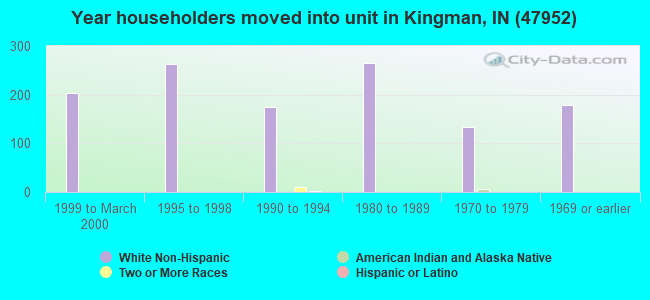 Year householders moved into unit in Kingman, IN (47952) 