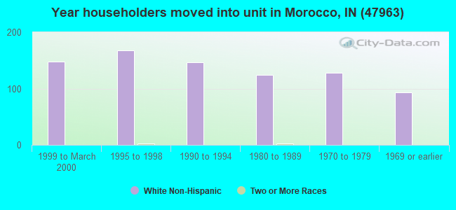 Year householders moved into unit in Morocco, IN (47963) 