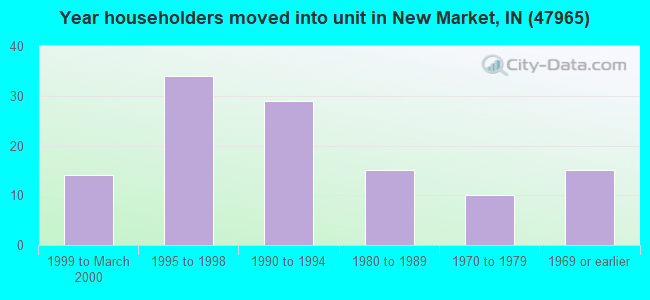 Year householders moved into unit in New Market, IN (47965) 
