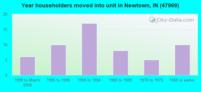 Year householders moved into unit in Newtown, IN (47969) 