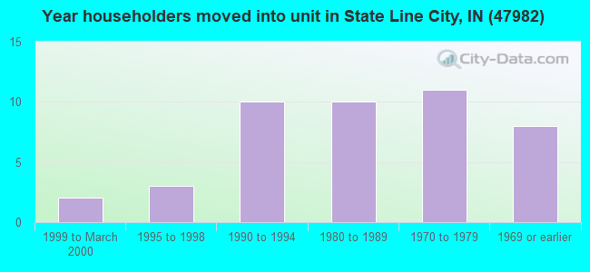 Year householders moved into unit in State Line City, IN (47982) 