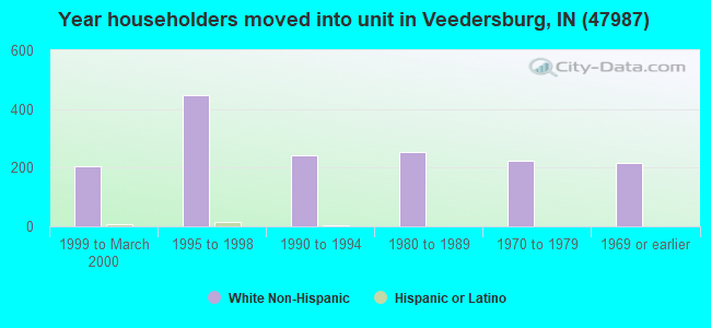 Year householders moved into unit in Veedersburg, IN (47987) 