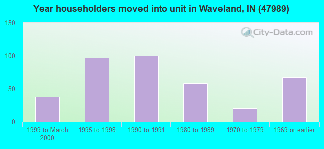 Year householders moved into unit in Waveland, IN (47989) 