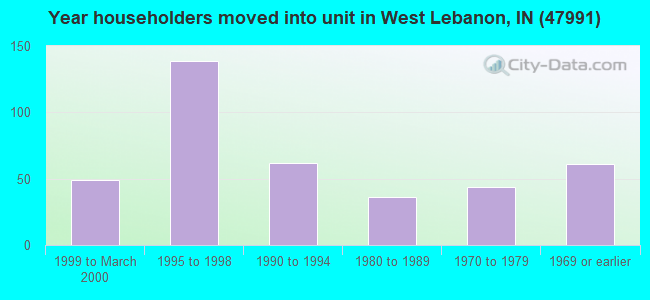 Year householders moved into unit in West Lebanon, IN (47991) 
