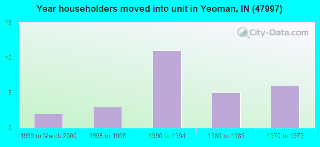 Year householders moved into unit in Yeoman, IN (47997) 