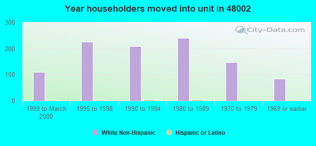 Year householders moved into unit in 48002 