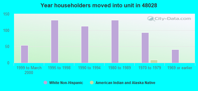 Year householders moved into unit in 48028 