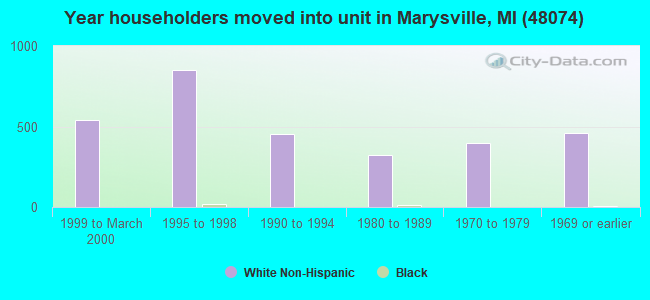Year householders moved into unit in Marysville, MI (48074) 