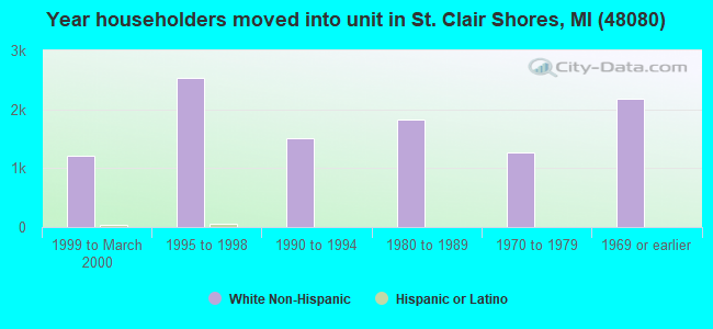 Year householders moved into unit in St. Clair Shores, MI (48080) 