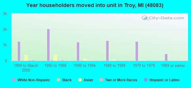 Year householders moved into unit in Troy, MI (48083) 