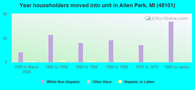 Year householders moved into unit in Allen Park, MI (48101) 