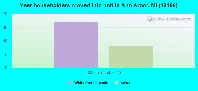 Year householders moved into unit in Ann Arbor, MI (48109) 