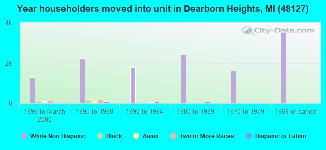 Year householders moved into unit in Dearborn Heights, MI (48127) 