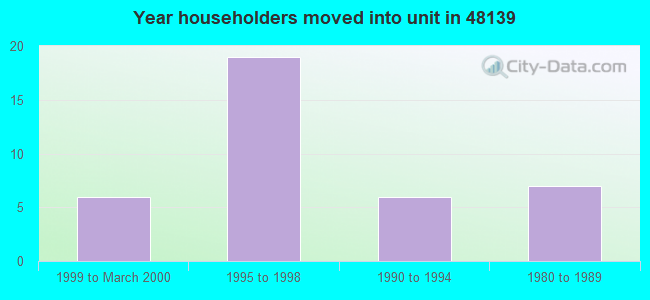 Year householders moved into unit in 48139 
