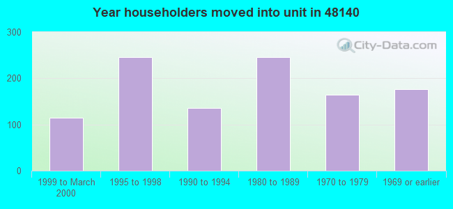 Year householders moved into unit in 48140 