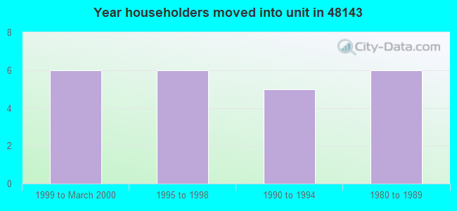 Year householders moved into unit in 48143 