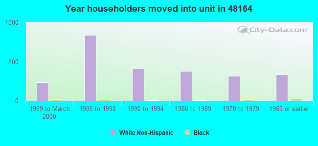 Year householders moved into unit in 48164 