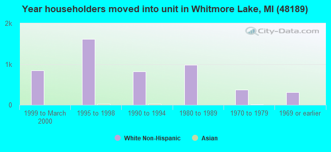 Year householders moved into unit in Whitmore Lake, MI (48189) 