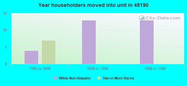 Year householders moved into unit in 48190 