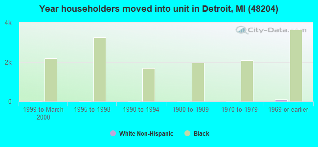 Year householders moved into unit in Detroit, MI (48204) 