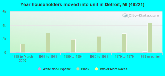 Year householders moved into unit in Detroit, MI (48221) 